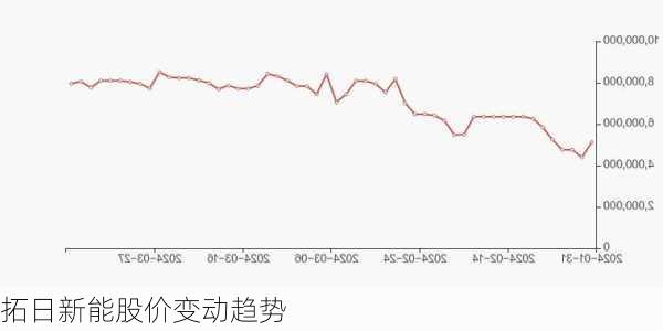 拓日新能股价变动趋势