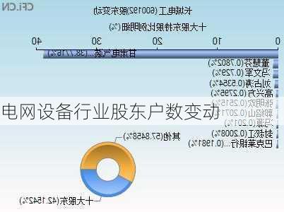 电网设备行业股东户数变动