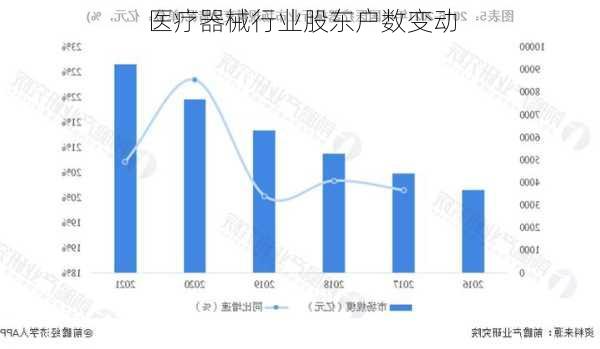 医疗器械行业股东户数变动