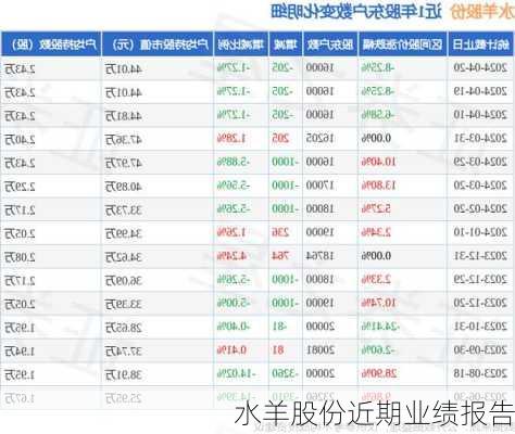 水羊股份近期业绩报告