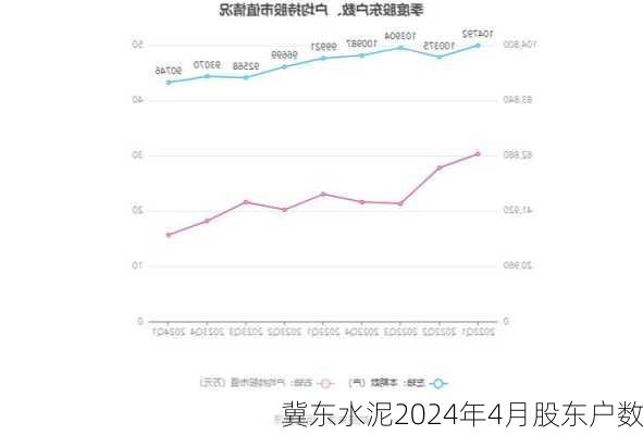 冀东水泥2024年4月股东户数