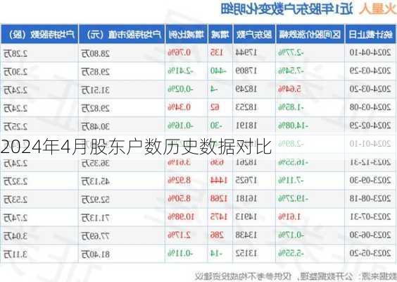 2024年4月股东户数历史数据对比