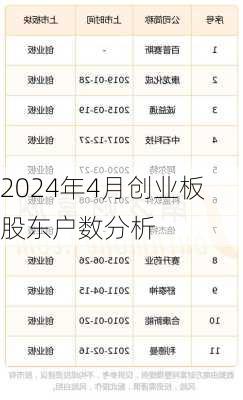 2024年4月创业板股东户数分析