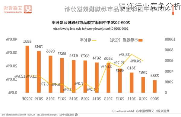 银饰行业竞争分析