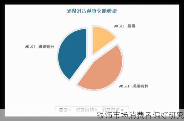 银饰市场消费者偏好研究