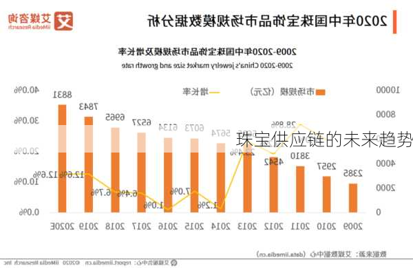 珠宝供应链的未来趋势