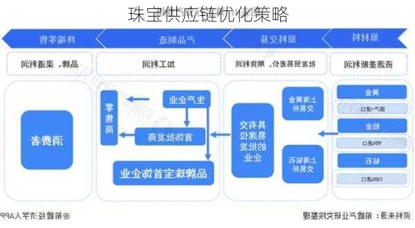珠宝供应链优化策略