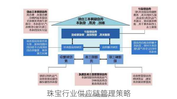 珠宝行业供应链管理策略