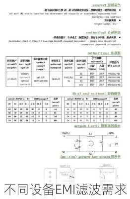 不同设备EMI滤波需求