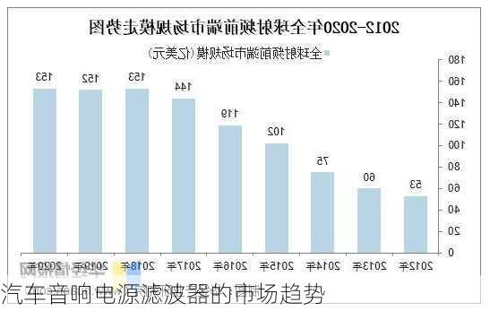汽车音响电源滤波器的市场趋势