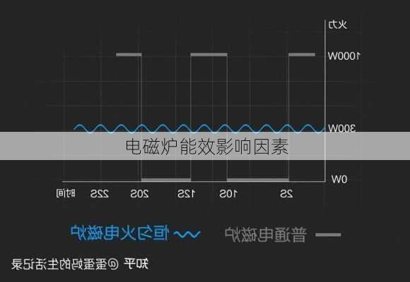 电磁炉能效影响因素
