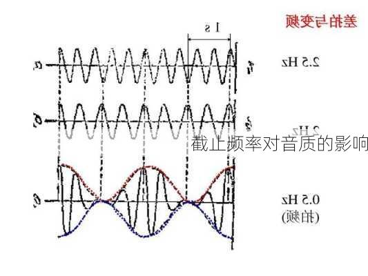 截止频率对音质的影响