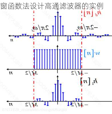 窗函数法设计高通滤波器的实例