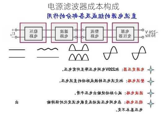 电源滤波器成本构成