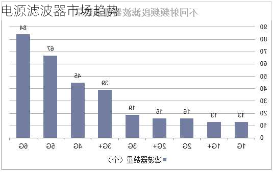 电源滤波器市场趋势