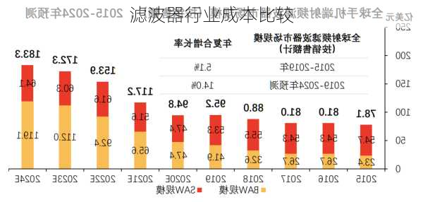 滤波器行业成本比较