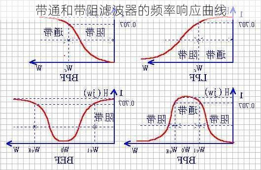 带通和带阻滤波器的频率响应曲线