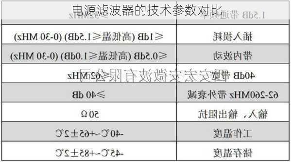 电源滤波器的技术参数对比