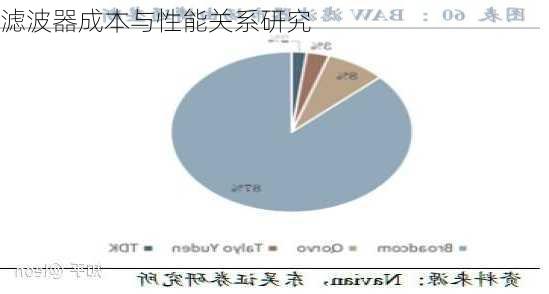 滤波器成本与性能关系研究