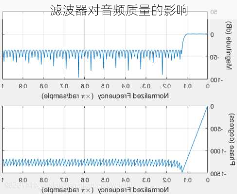 滤波器对音频质量的影响