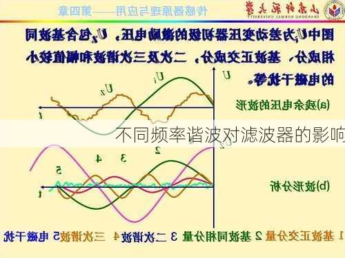 不同频率谐波对滤波器的影响