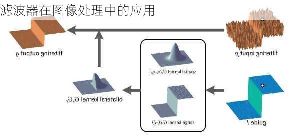 滤波器在图像处理中的应用