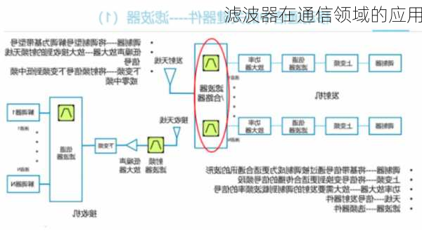 滤波器在通信领域的应用