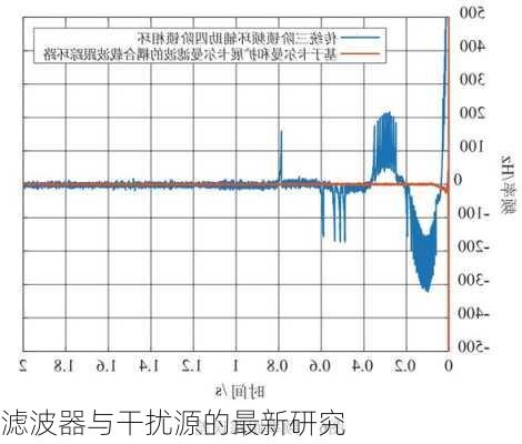 滤波器与干扰源的最新研究