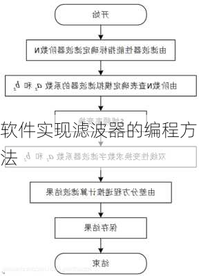 软件实现滤波器的编程方法