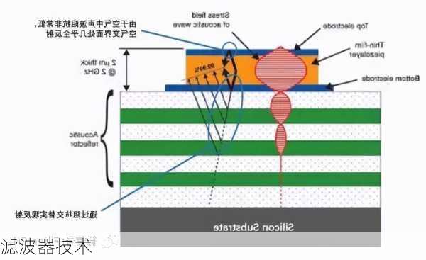 滤波器技术