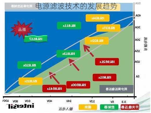 电源滤波技术的发展趋势