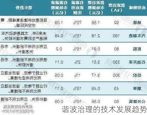 谐波治理的技术发展趋势