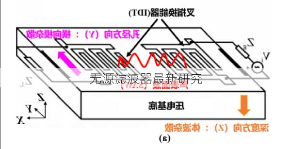 无源滤波器最新研究