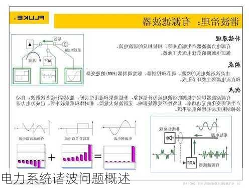 电力系统谐波问题概述