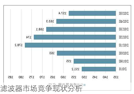 滤波器市场竞争现状分析