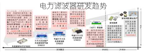 电力滤波器研发趋势