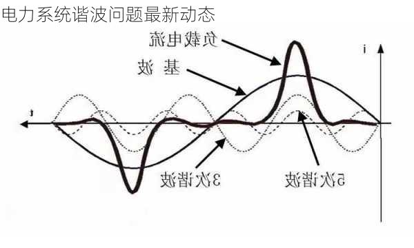 电力系统谐波问题最新动态
