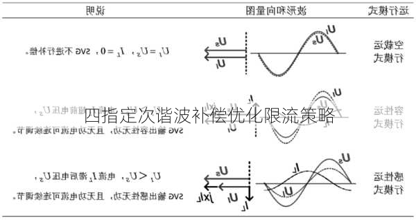 四指定次谐波补偿优化限流策略