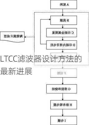 LTCC滤波器设计方法的最新进展