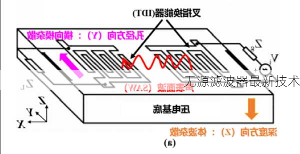 无源滤波器最新技术