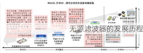 无源滤波器的发展历程