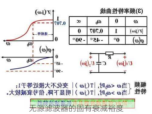 无源滤波器的固有衰减裕度