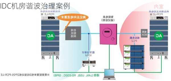 IDC机房谐波治理案例