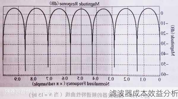 滤波器成本效益分析