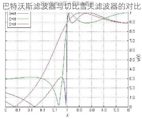 巴特沃斯滤波器与切比雪夫滤波器的对比