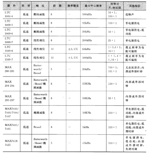滤波器类型选择标准
