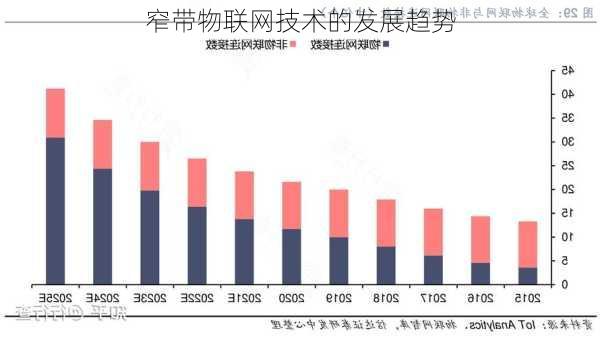 窄带物联网技术的发展趋势