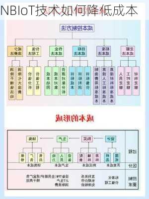 NBIoT技术如何降低成本