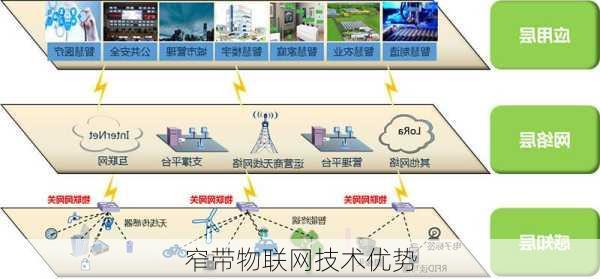 窄带物联网技术优势