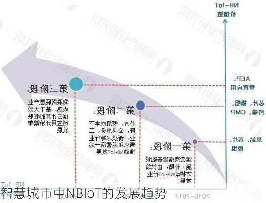 智慧城市中NBIoT的发展趋势
